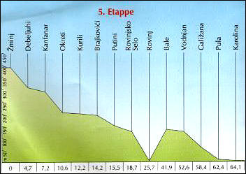 Streckenprofil der 4. Etappe